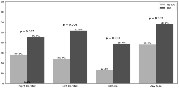 Macrovascular Involvement in Systemic Sclerosis: Association Between Carotid Ultrasound Hemodynamics Parameters and Digital Ulcers.