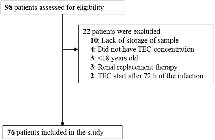Pharmacokinetic/pharmacodynamic parameters of teicoplanin for predicting clinical outcome of glycopeptide-susceptible <i>Enterococcus faecium</i> bacteraemia.
