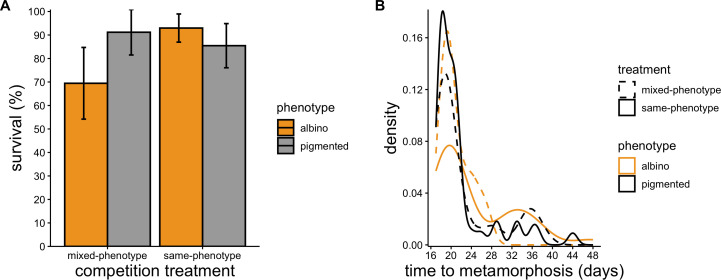 Knocking out genes to reveal drivers of natural selection on phenotypic traits: a study of the fitness consequences of albinism.