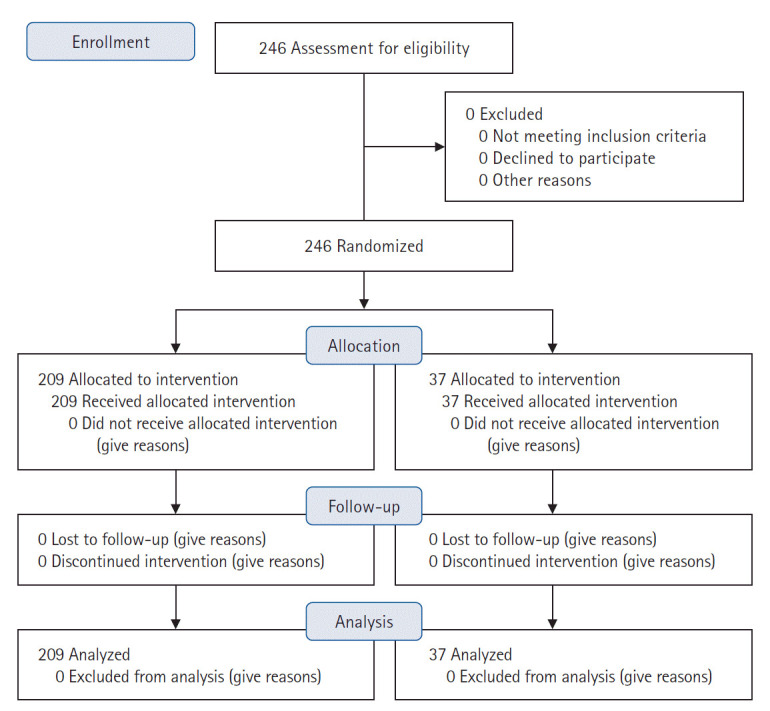 Diaphragm ultrasound for predicting weaning success in post-cardiac surgery acute respiratory distress syndrome patients: a prospective observational study in China.