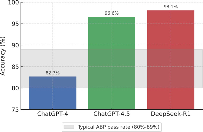 Performance of DeepSeek and GPT Models on Pediatric Board Preparation Questions: Comparative Evaluation.