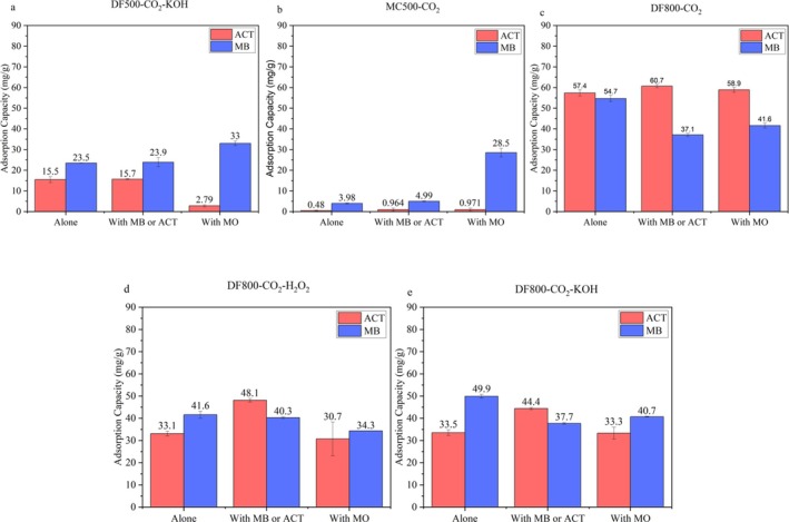 Adsorption of Organic Pollutants From Wastewater Using Biochar: A Mechanistic Study on Competitive Adsorption Behavior.