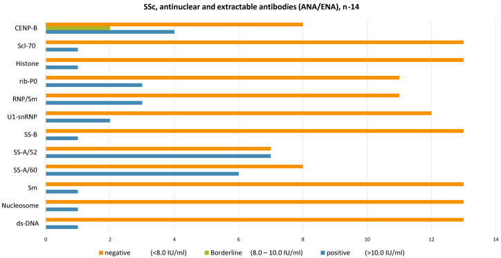 Systemic Sclerosis with Interstitial Lung Disease: Identification of Novel Immunogenetic Markers and Ethnic Specificity in Kazakh Patients.