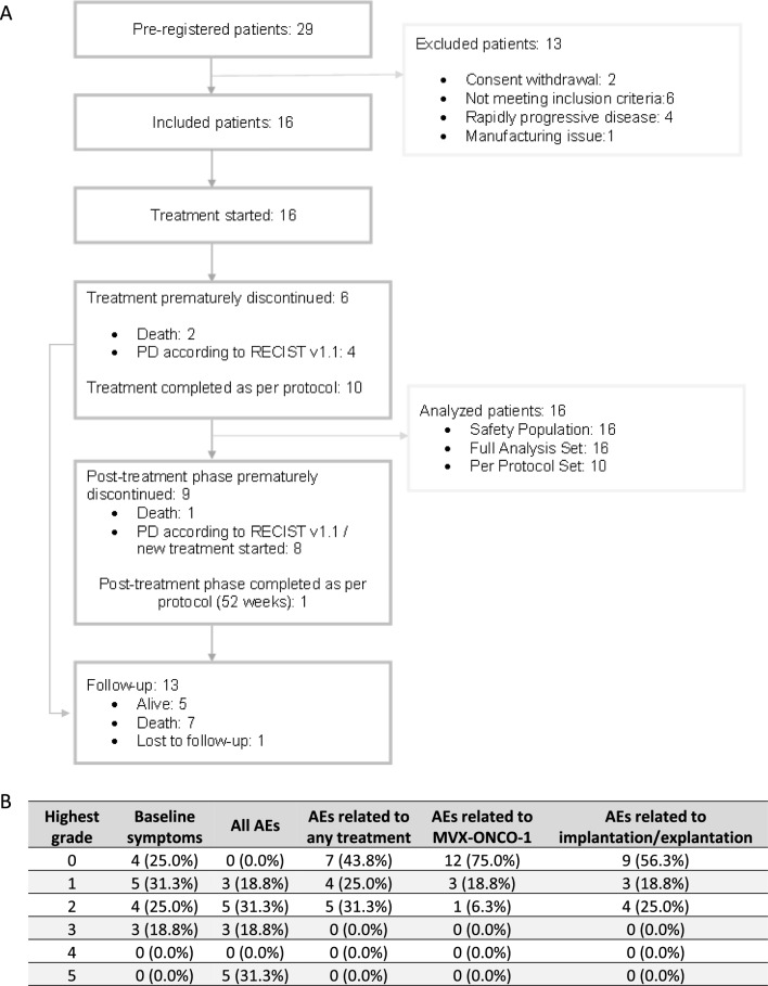 Overall survival of recurrent/metastatic head & neck squamous cell carcinoma patients progressing after ≥ 1 line of systemic therapy, treated with MVX-ONCO-1, a novel, first in class cell encapsulation-based immunotherapy: results of SAKK 11/16, a phase IIa trial.