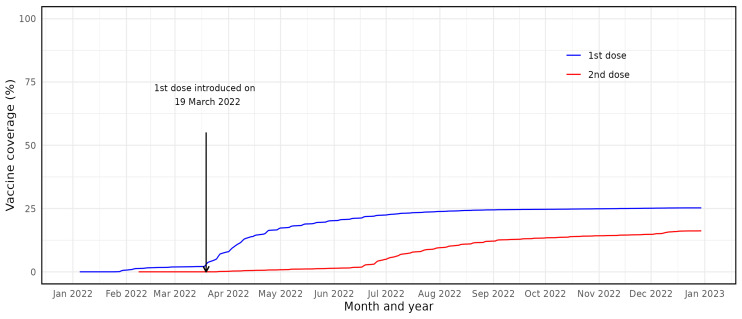 BNT162b2 COVID-19 vaccination uptake, safety, effectiveness, and waning in children and young people aged 5-11 years in Scotland.
