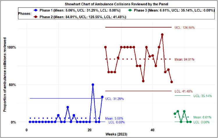 Evaluating the outcome of Ambulances Collisions Review Panel in Middle Eastern environment using epidemiological supervised and unsupervised machine learning analyses.