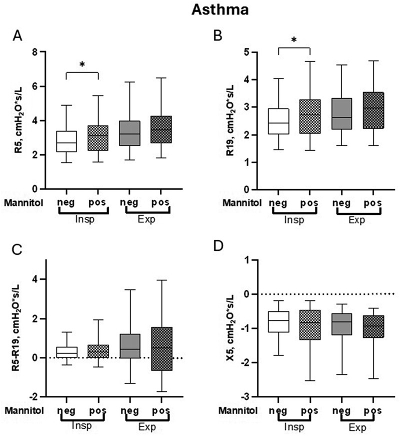 Airway hyperresponsiveness to mannitol in relation to inspiratory and expiratory resistance in subjects with asthma, COPD, and healthy smokers.