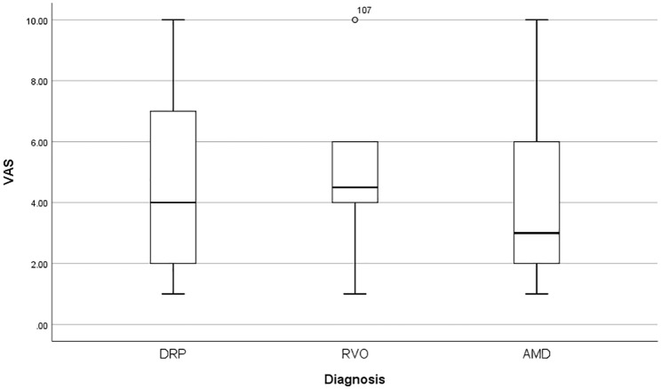 Evaluation of pain scores during intravitreal injection in systemic conditions and in conjunction with medications.