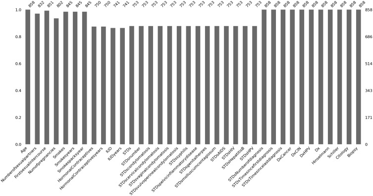 A Machine Learning and Bayesian Belief Network Approach to Predicting Cervical Cancer Risk: Implications for Risk Management.