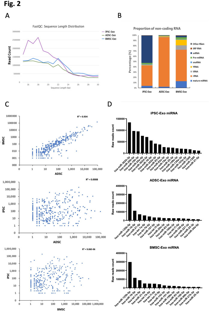 Comparisons of miRNA profiles of exosomes derived from human iPSCs, ADSCs, and BMSCs and effects on chondrocyte function.