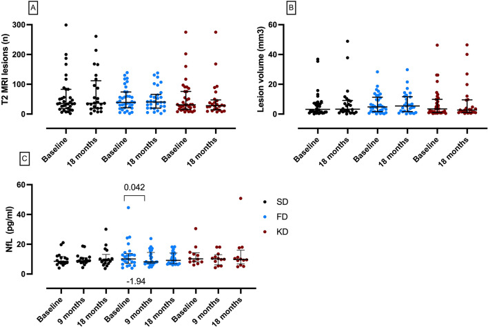 Fasting, ketogenic, and anti-inflammatory diets in multiple sclerosis: a randomized controlled trial with 18-month follow-up.