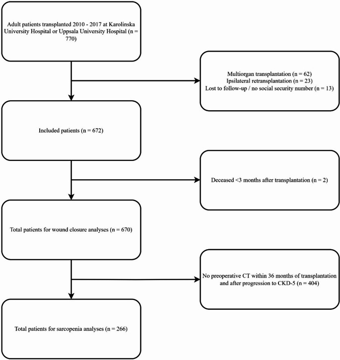 Prediction of incisional hernia after kidney transplantation: analysis of wound closure technique and risk factors.