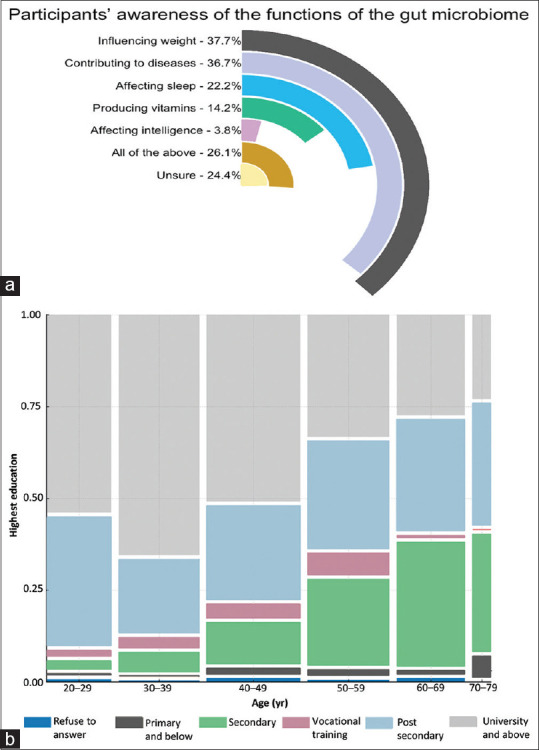 Public knowledge, awareness and perception of gut microbiome and faecal microbiota transplantation in Singapore: a survey study.