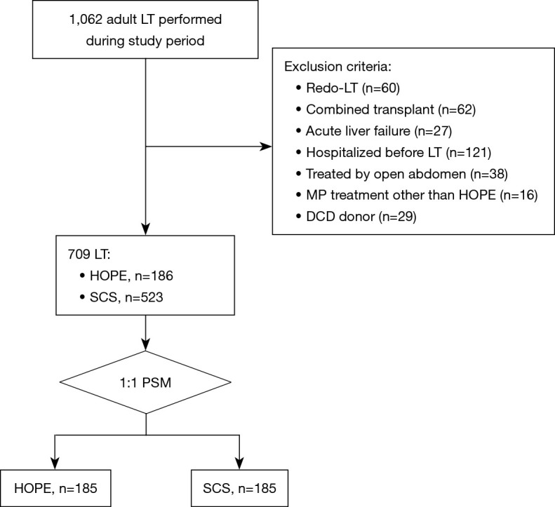 Hypothermic oxygenated machine perfusion does not increase the risk of infection after liver transplantation: a retrospective cohort study.