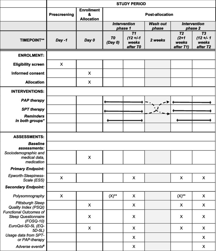 Non-inferiority of sleep position therapy compared to positive airway pressure therapy with regard to daytime sleepiness in patients with mild to moderate position-dependent obstructive sleep apnoea (POSA): study protocol for a multicentre randomised cross-over trial.