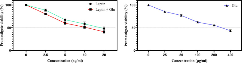 Leptin enhances the efficacy of glucantime to modulate macrophage polarization toward the M1 phenotype in Leishmania tropica-infected macrophages.