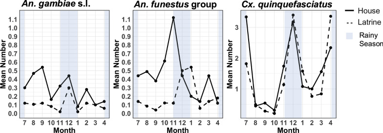 Structural features of outdoor latrines influence the abundance of Anopheles gambiae s.l. and Culex quinquefasciatus in a village in Kisumu County, western Kenya.