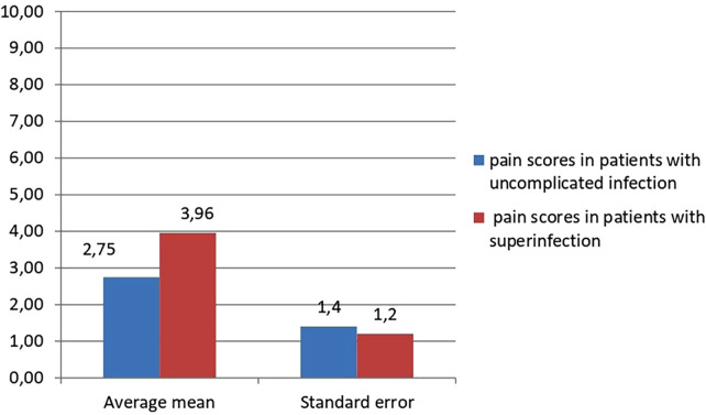 Wound infection and pain one month after trauma: an underestimated threat.