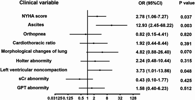 Critical predictors of heart transplant necessity in children with advanced DCM.