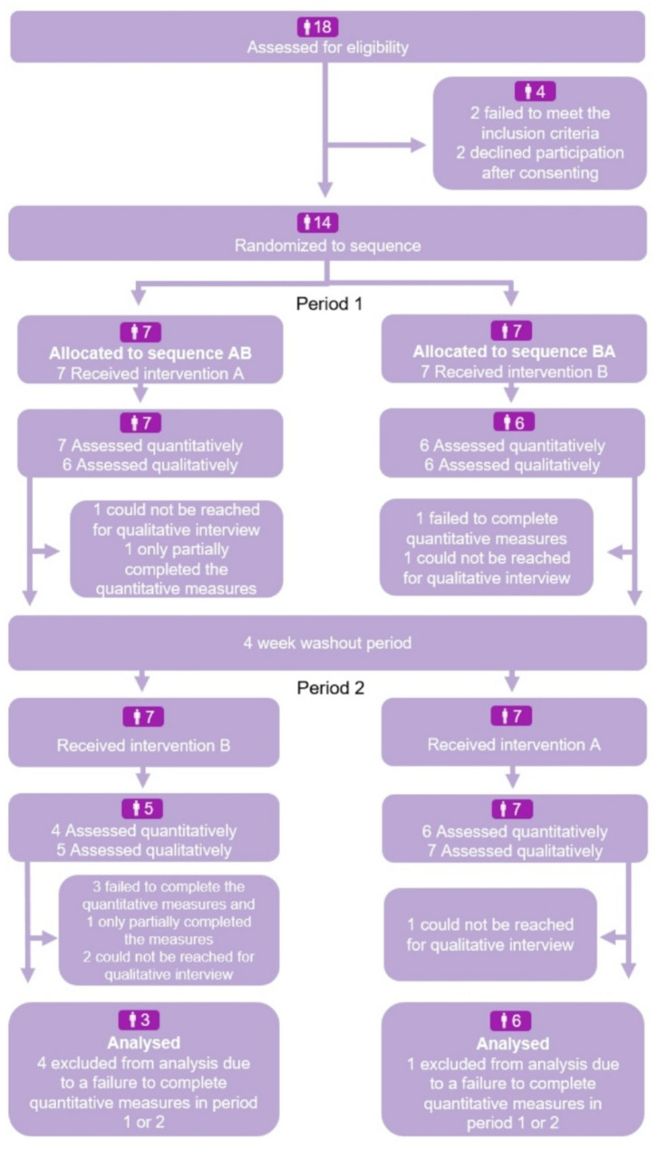 NOURISH-US: a mixed-methods, randomized crossover study of a program designed to reduce the financial burden of food allergy.