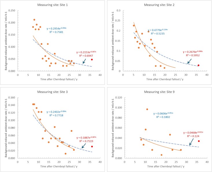 Revisiting external dose rate and ground deposition of Chornobyl fallout in the Gävle region in Sweden: comparison between estimates from soil sampling vs in situ measurements using a field portable NaI(Tl) gamma spectrometer.
