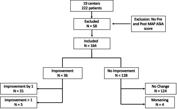 Does mean arterial pressure augmentation improve neurological recovery of blunt spinal cord injuries: an EAST multicenter trial.