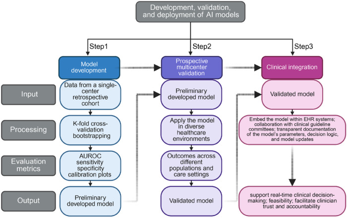 Integrating tumor location into artificial intelligence-based prognostic models in cancer.
