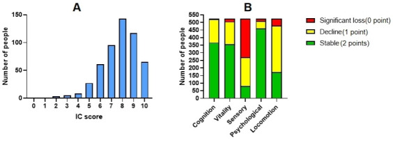 Impact of Intrinsic Capacity on 5-year Mortality of Older Patients With Cardiovascular Disease.