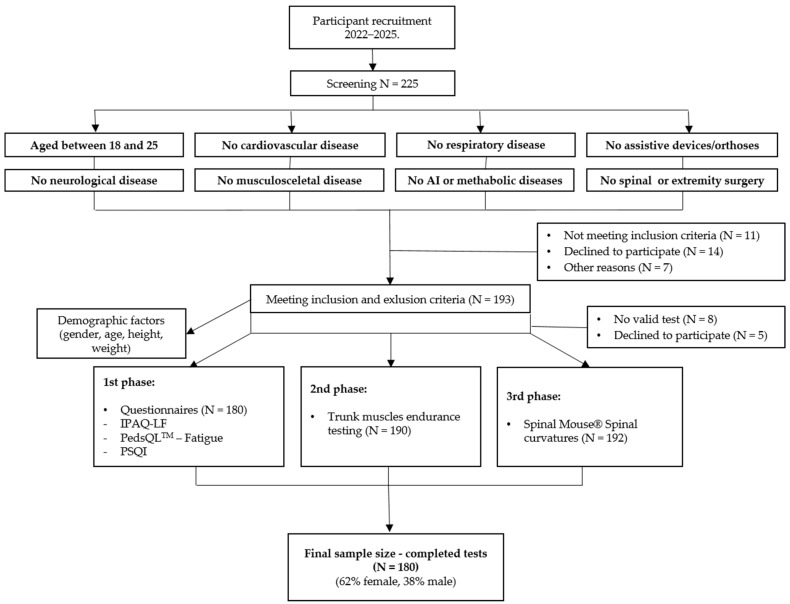 Gender Differences in the Relationship Between Fatigue, Different Types of Physical Activity, Postural Changes, and Sleep Quality in University Students-Part II Analyses from a Cross-Sectional Study.