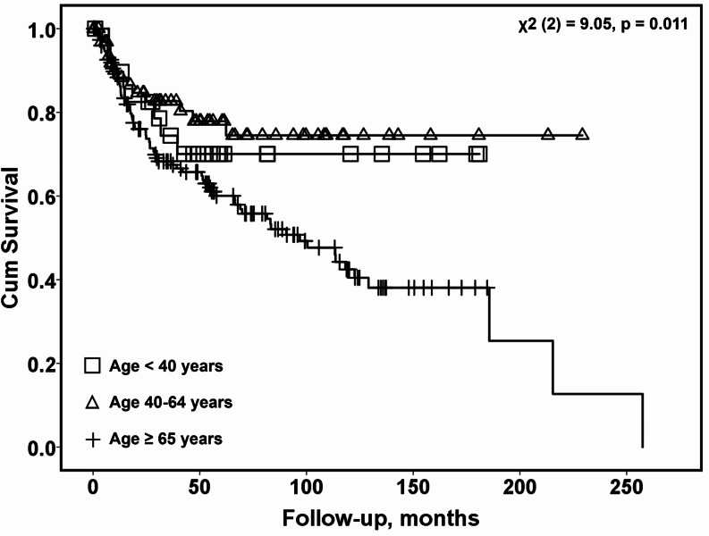 Reappraising the TNM staging system for oral cavity squamous cell carcinoma: an age-related prognosis analysis.