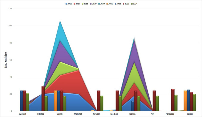Geographical correlation and prevalence of scabies in Ardabil Province the northwest of Iran 2016-2024: A spatiotemporal analysis.