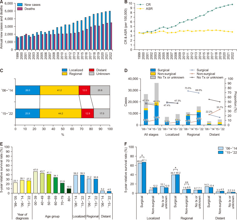 Incidence, mortality, and survival of gallbladder, extrahepatic bile duct, and pancreatic cancers in Korea: A population-based study from 1999 to 2022.