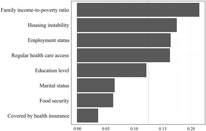 Association of social determinants of health and age at menopause: NHANES 1999-2018 observational study.