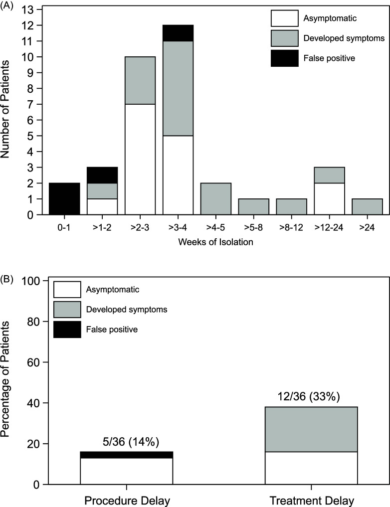 Limited yield of SARS-CoV-2 screening in asymptomatic hematopoietic cell transplant and chimeric antigen receptor T-cell therapy patients.