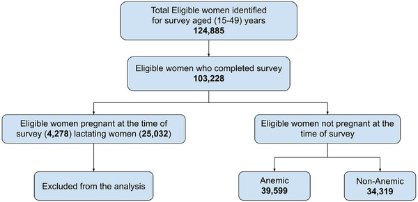 Socio-Epidemiological Correlates of Anemia Among Non-Pregnant Females of East and West Uttar Pradesh, India: A NFHS-5 Secondary Data Analysis Highlighting the Need for Precision Public Policy.