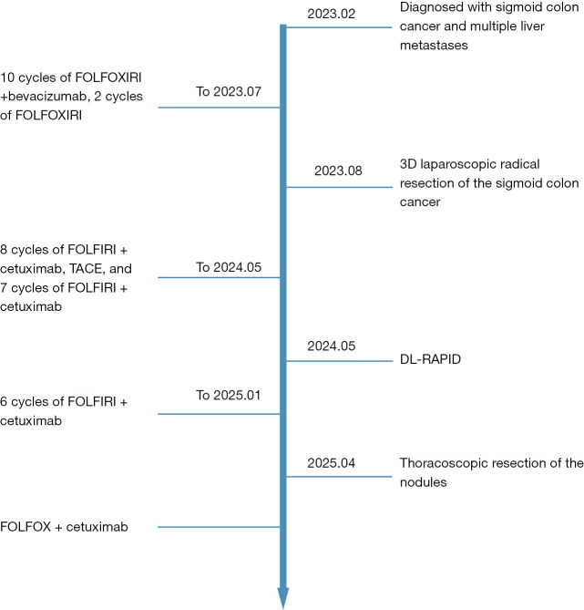 Auxiliary liver transplantation using otherwise-discarded liver allograft combined with associating liver partition and portal vein ligation for staged hepatectomy for unresectable colorectal liver metastases.