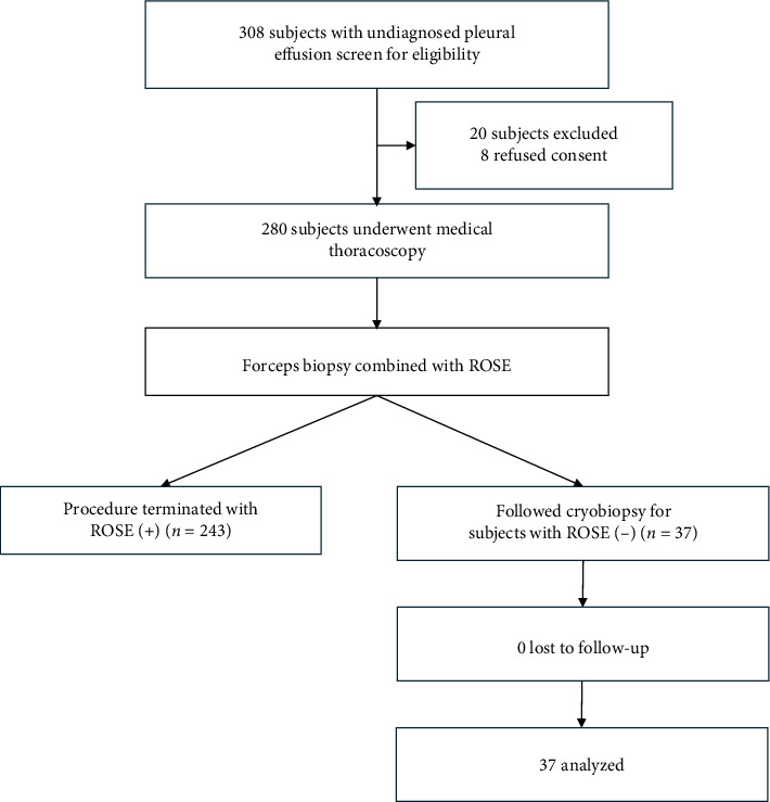 Cryobiopsy as a Salvage Technique Following Negative Flexible Forceps Biopsy of the Pleura Under Rapid On-Site Evaluation Guidance: A Prospective Study.