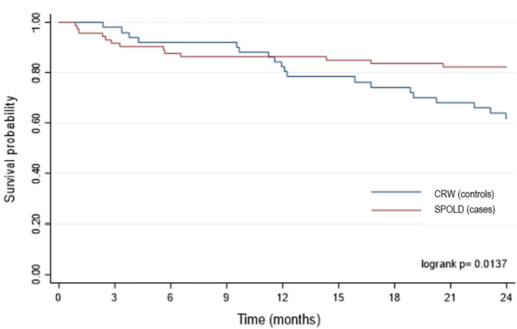 Better survival of older patients with stroke managed in a collaborative stroke pathway.