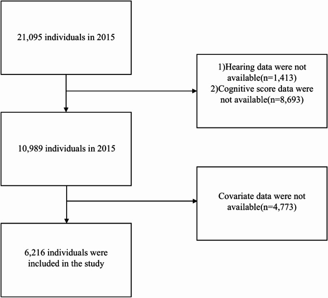 Mediating effects of social and intellectual activities on cognitive decline caused by hearing loss: insights from the China health and retirement longitudinal study (CHARLS).