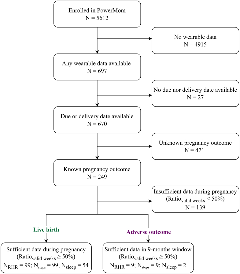 Association between wearable sensor signals and expected hormonal changes in pregnancy.