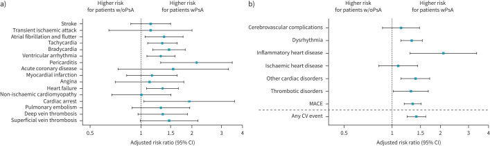<i>Pseudomonas aeruginosa</i> infection is linked to increases in cardiovascular events post exacerbation in bronchiectasis.