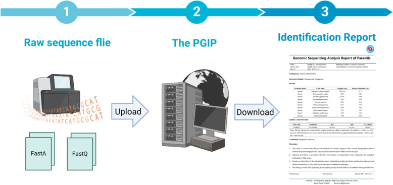 PGIP: a web server for the rapid taxonomic identification of parasite genomes.