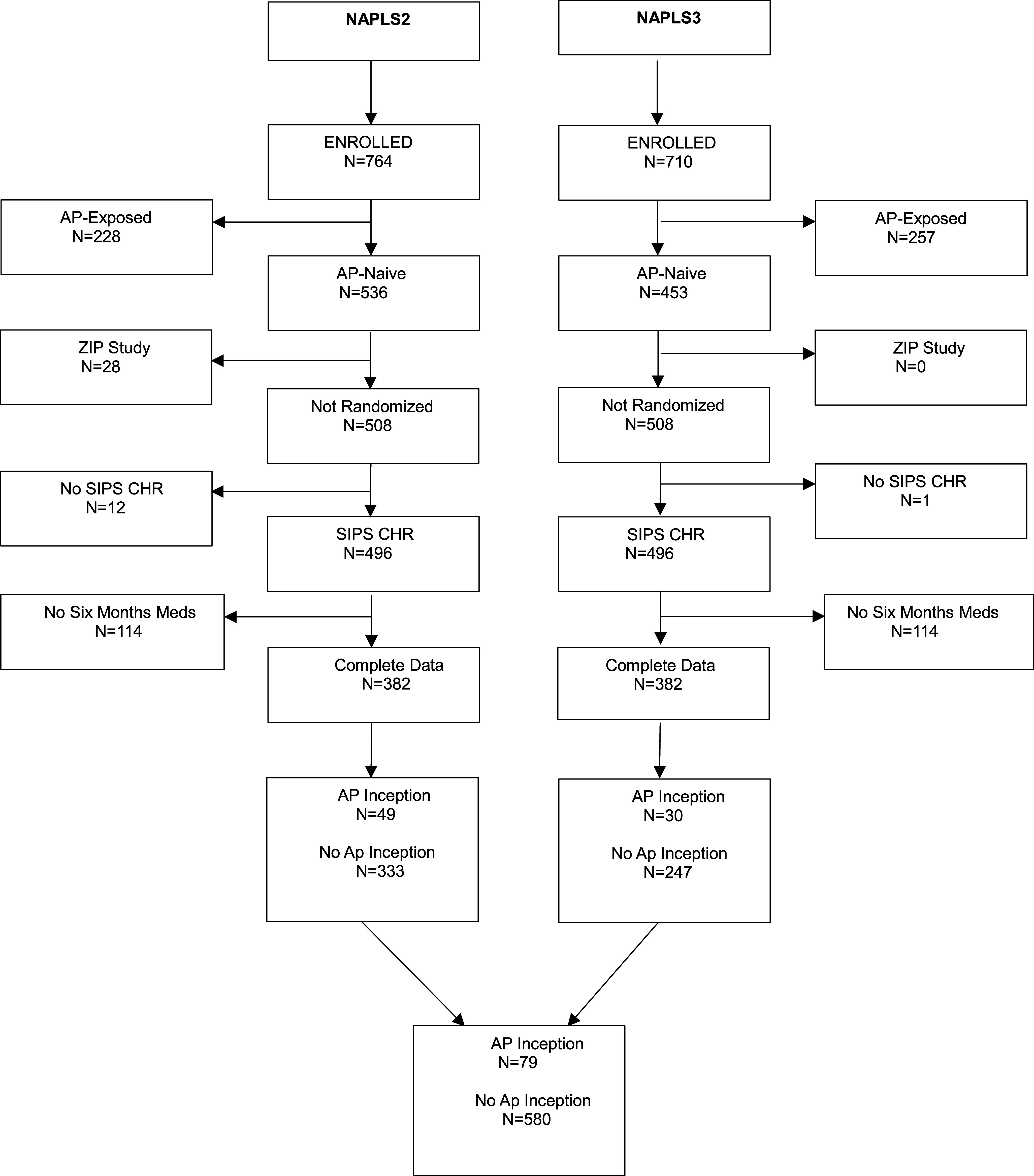 Prediction of antipsychotic medication inception in antipsychotic-naive youth at clinical high risk for psychosis.