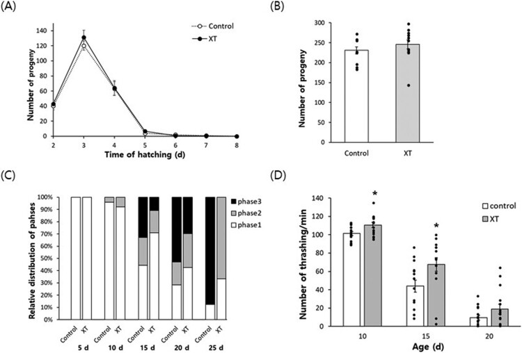 Xanthoxyline prevents aging and neuronal damage by activating autophagy and DAF-16 expression in <i>Caenorhabditis elegans</i>.