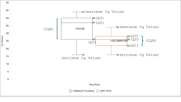 Comparative evaluation of GeneXpert and reverse transcription polymerase chain reaction for SARS-CoV-2 diagnosis: a retrospective study.