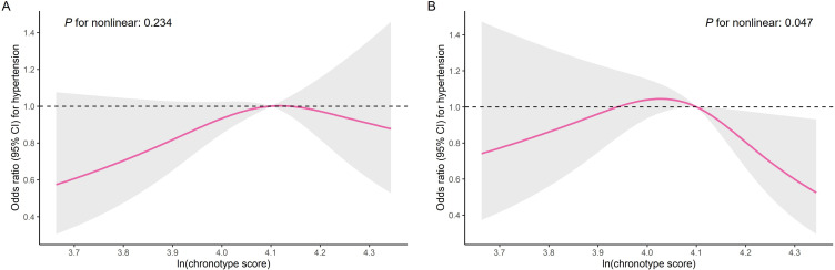 Association of Chronotype with Hypertension and Metabolic Parameters in Middle-Aged and Older Adults: A Cross-Sectional Study.