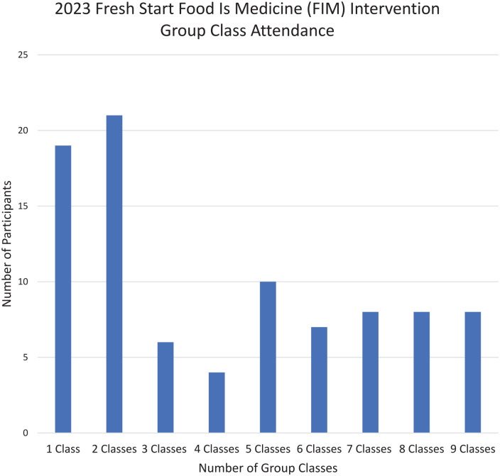 Enhancing diabetes self-management and reducing stress through food skills education with medically under-insured individuals with type-2 diabetes.