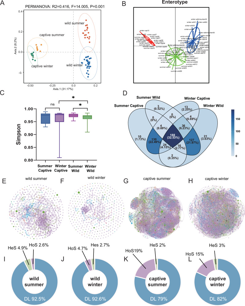 Plasticity of the gut microbiome of golden snub-nosed monkeys (Rhinopithecus roxellana) in response to seasonal variation in diet.