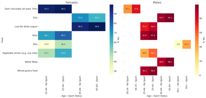 Sport Participation and Gender Differences in Dietary Preferences: A Cross-Sectional Study in Italian Adults.