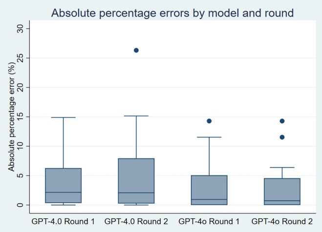ChatGPT's performance in sample size estimation: a preliminary study on the capabilities of artificial intelligence.